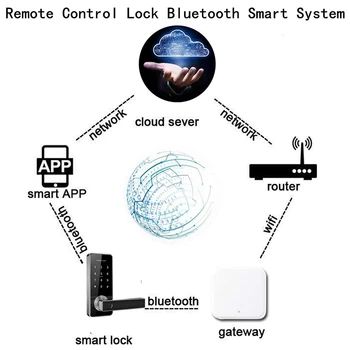 Bluetooth, Wifi Vārti Pirkstu Nospiedumu Paroli Smart Elektroniskā Durvju Bloķēšana Mājas Tilta Ttlock App Kontroles Vārti Centrmezglu
